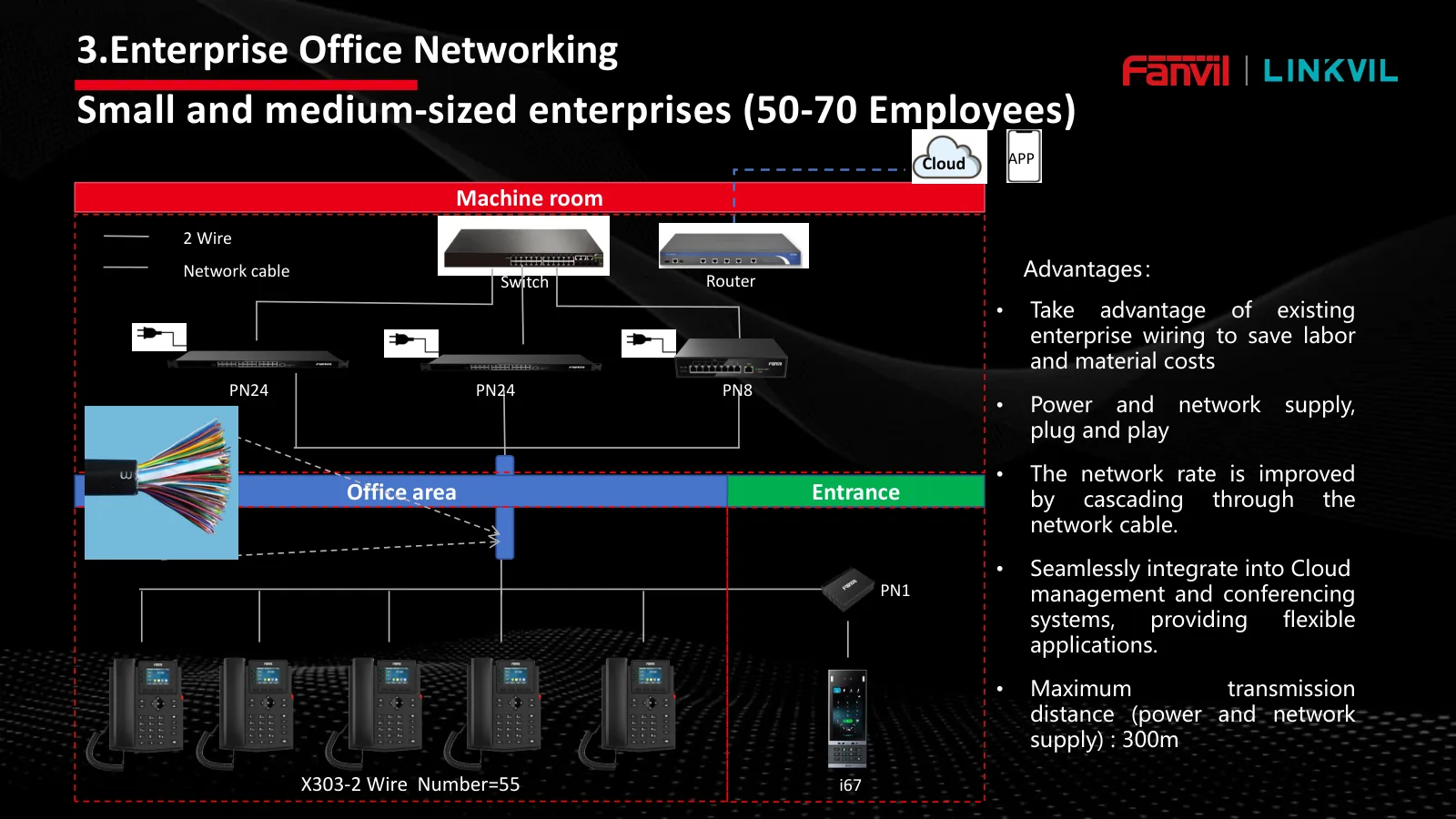 Office network diagram with the Fanvil 2-Wire solution: X303-2Wire IP phones and PN24, PN8, PN1 converters reusing existing cabling