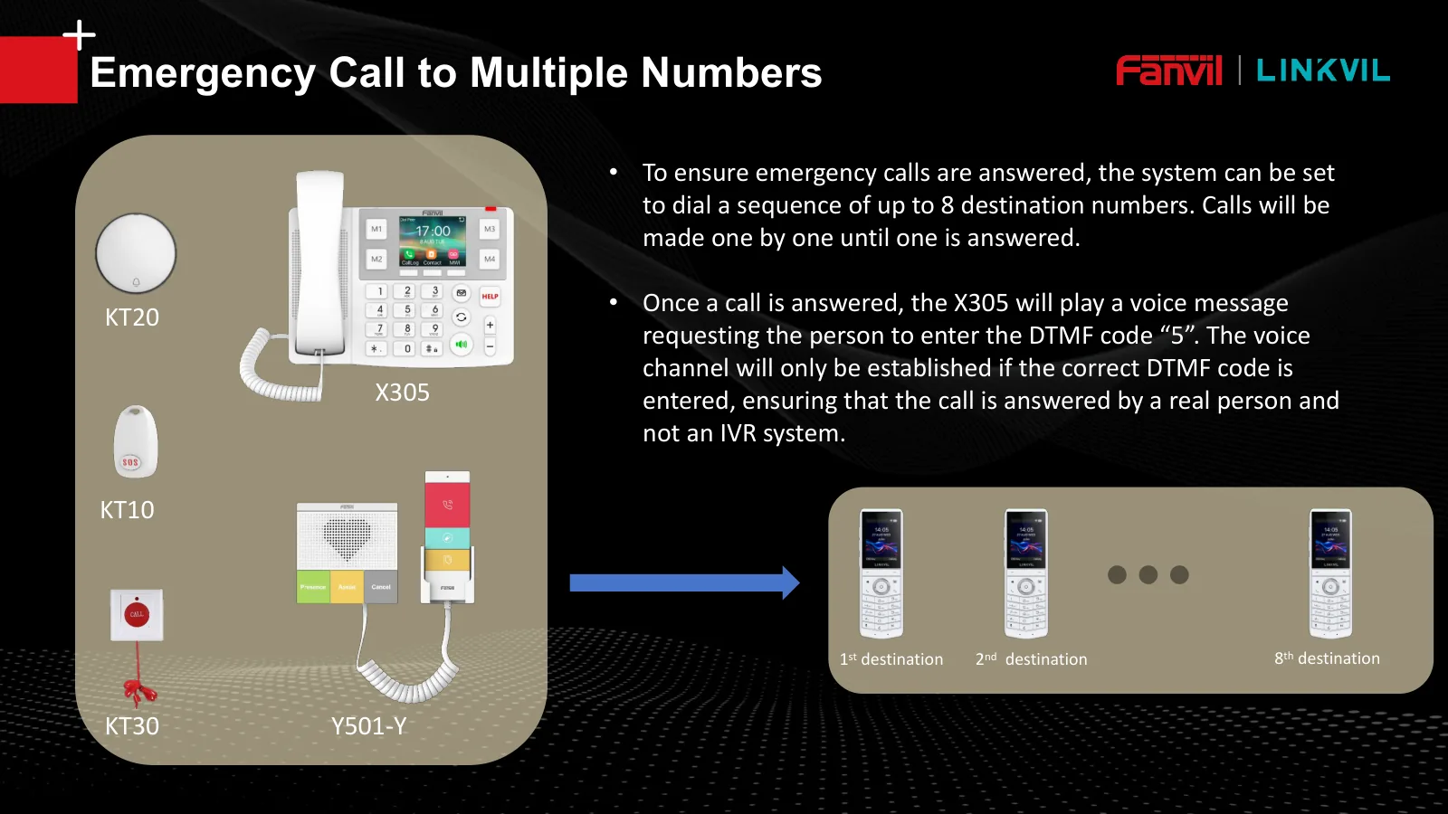 Diagram of a Fanvil X305 emergency call dialing several destination numbers in sequence with DTMF confirmation