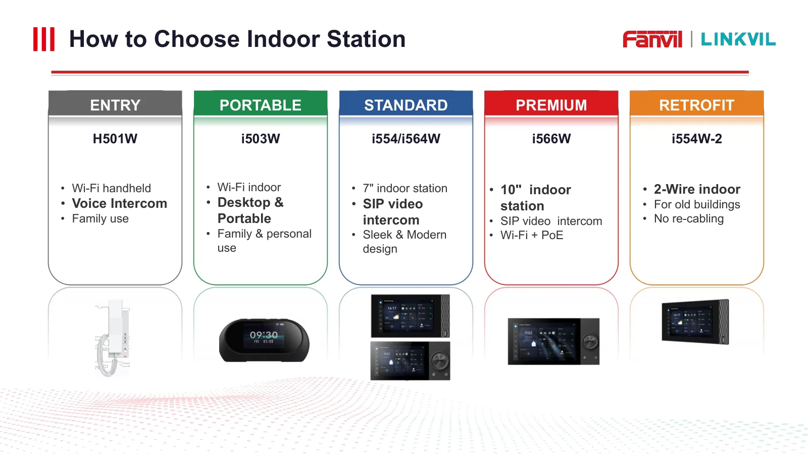 Panduan memilih indoor station Fanvil: H501W, i503W, i554/i564W, i566W, dan i554W-2 retrofit