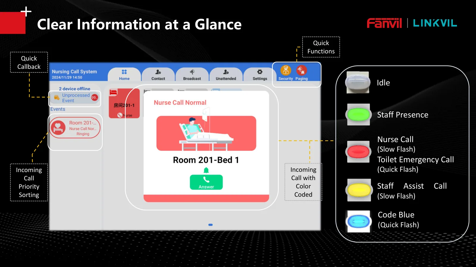 Fanvil A320i nurse station screen with call color codes: nurse call red, toilet emergency fast red, assist yellow, code blue blue