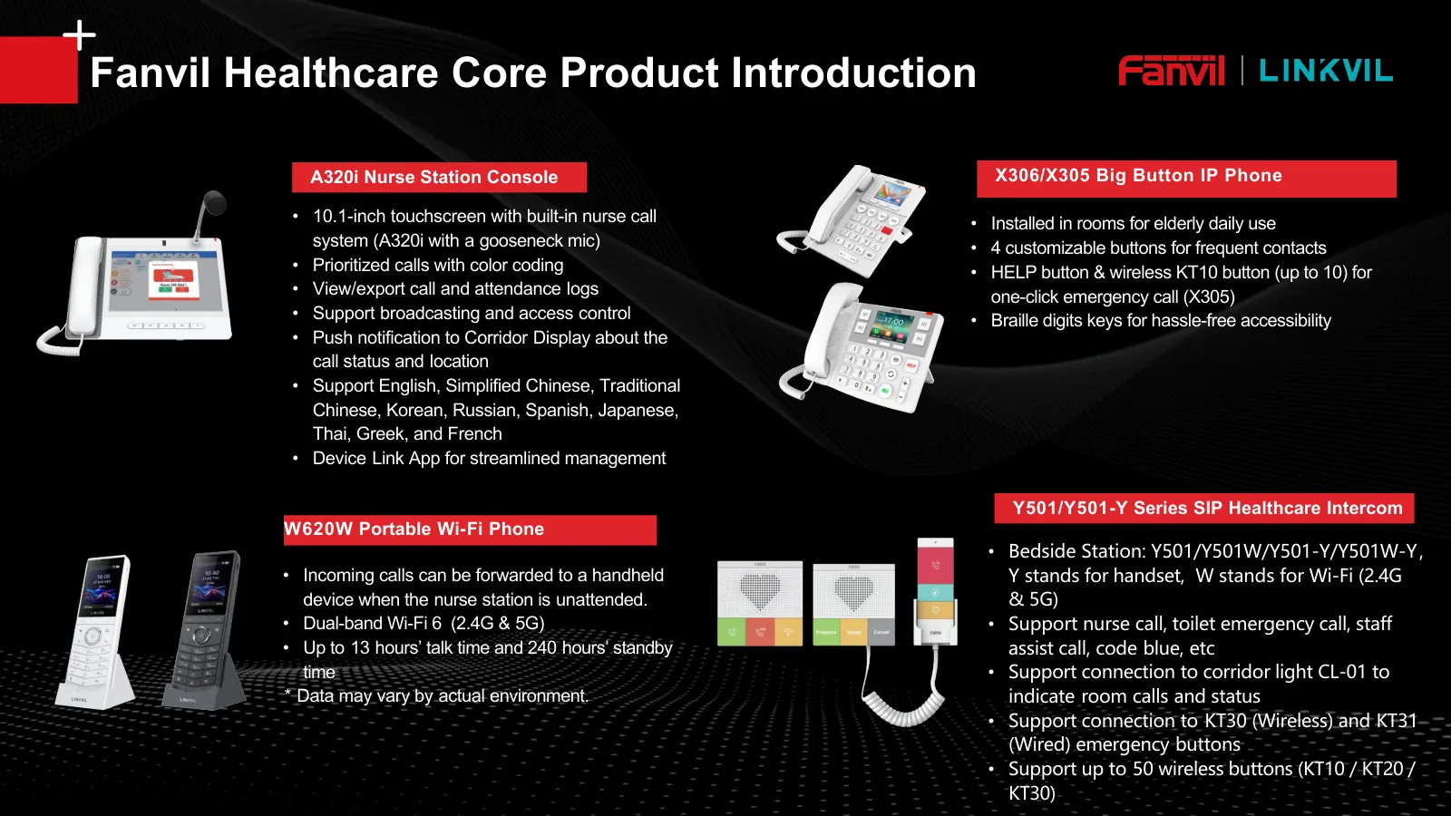 Core Fanvil Nurse Call System products: A320i console, X305 big-button IP phone, W620W Wi-Fi phone, and Y501 bedside station