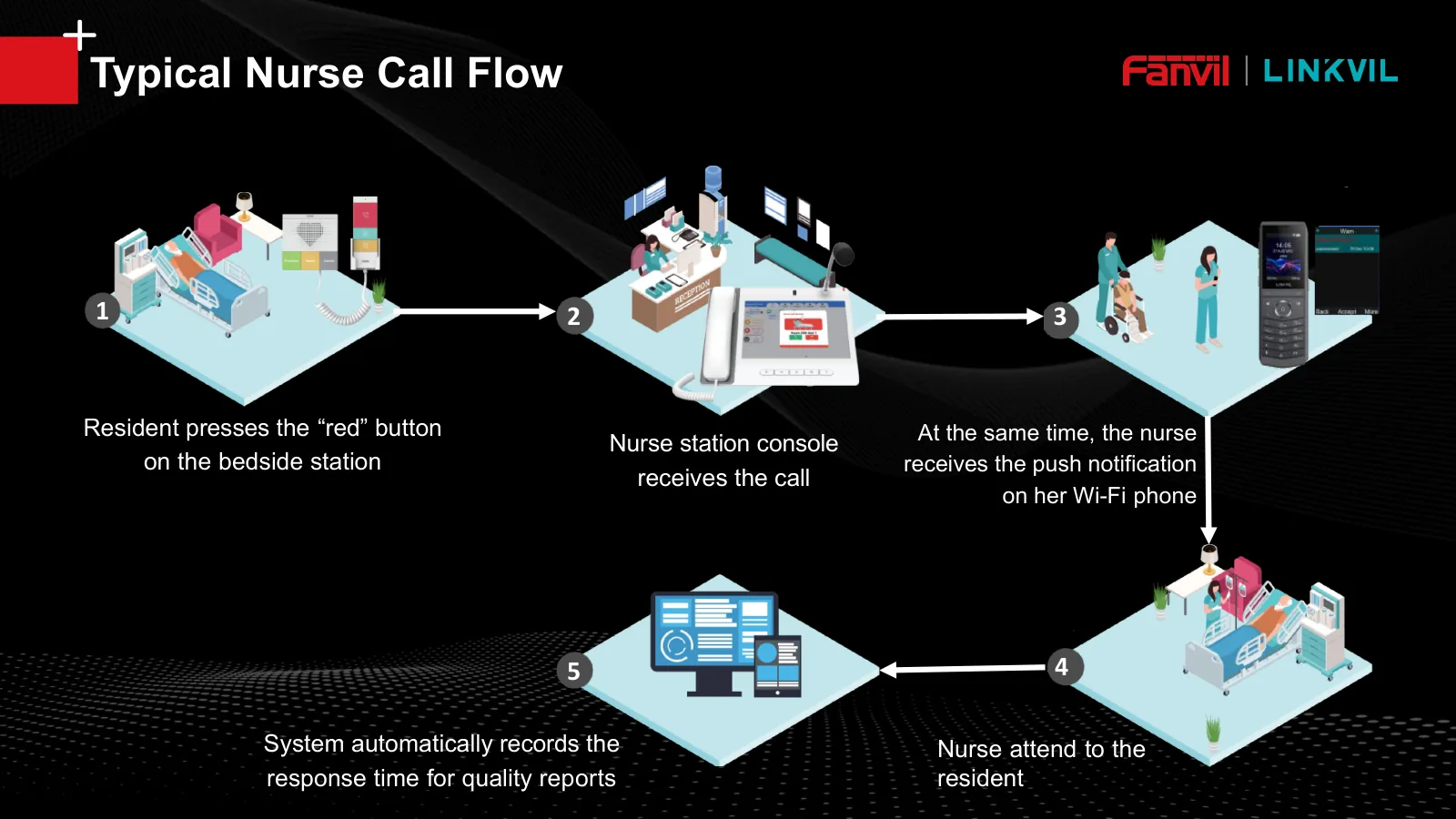 Five-step Fanvil nurse call flow diagram from patient pressing the button to response time being logged
