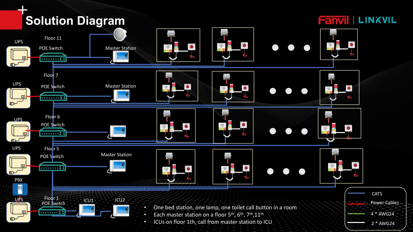 Diagram topologi nurse call rumah sakit banyak lantai dengan PoE switch, UPS, dan master station per lantai