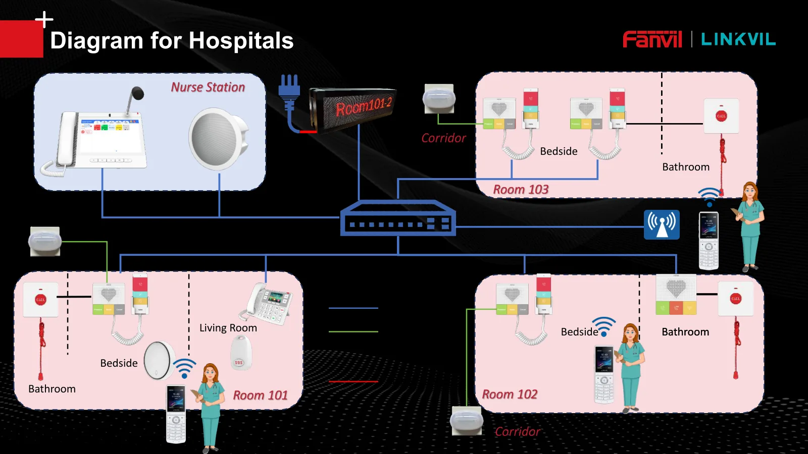 Per-room nurse call wiring diagram: bedside, bathroom, corridor display, PoE switch, and access point