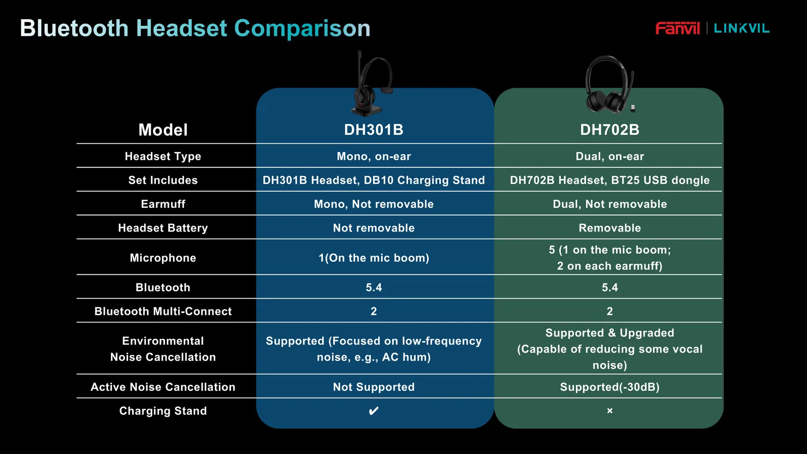 Comparison of the Linkvil DH301B mono and DH702B dual headsets with -30dB ANC for call centers