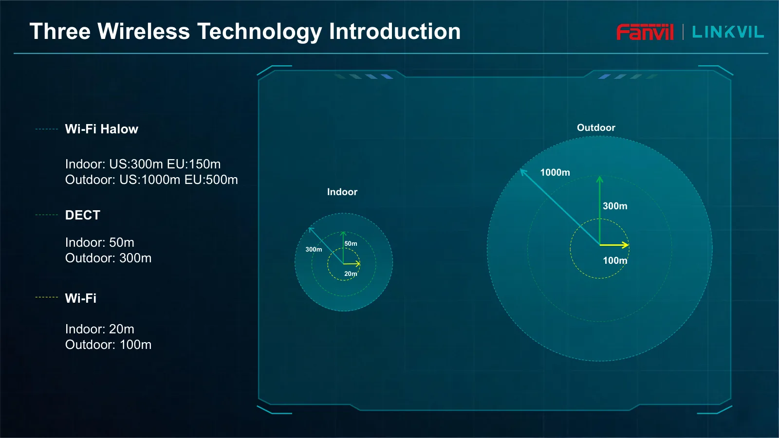 Range comparison of three Linkvil wireless technologies: Wi-Fi, DECT, and Wi-Fi HaLow, indoor and outdoor