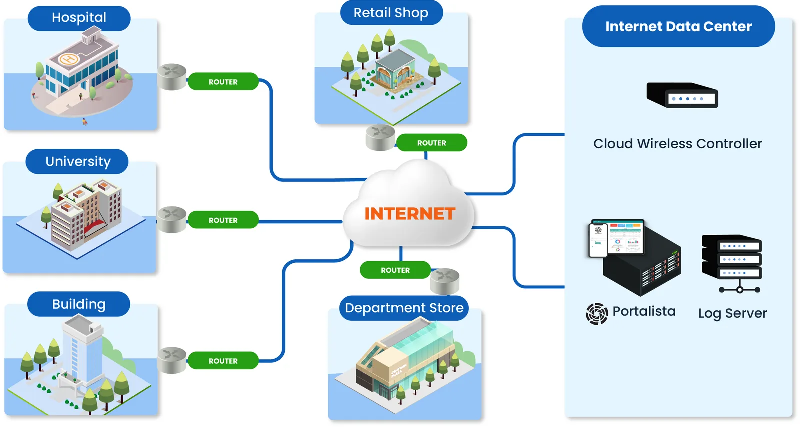 Portalista on-cloud architecture: sites connect over the internet to a hosted controller, Portalista, and a log server