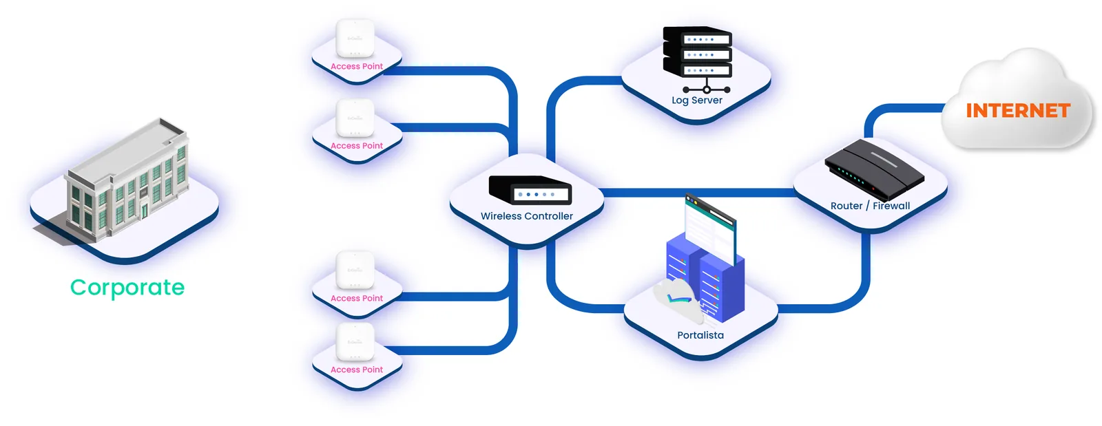 On-premise Portalista architecture with access points, wireless controller, Portalista and a log server inside a corporate network