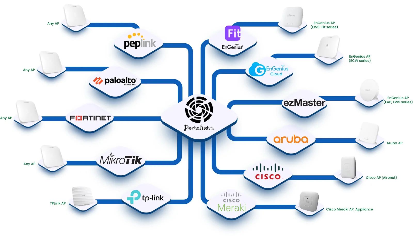 Portalista works with EnGenius, MikroTik, Cisco, Aruba, Fortinet, Peplink, TP-Link and Meraki access points